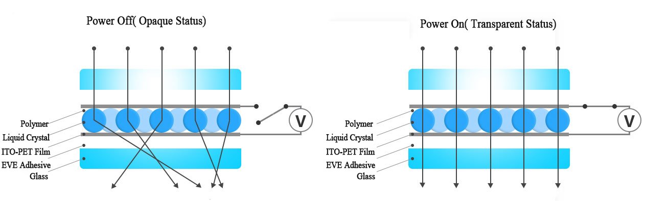 How smart window film works